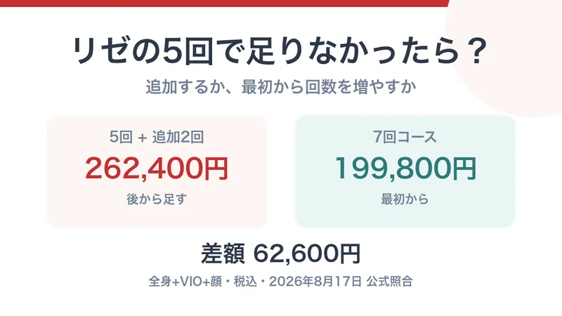 リゼクリニックの5回で足りなかったら？7回・9回・追加1回の総額を計算して比較【2026年】