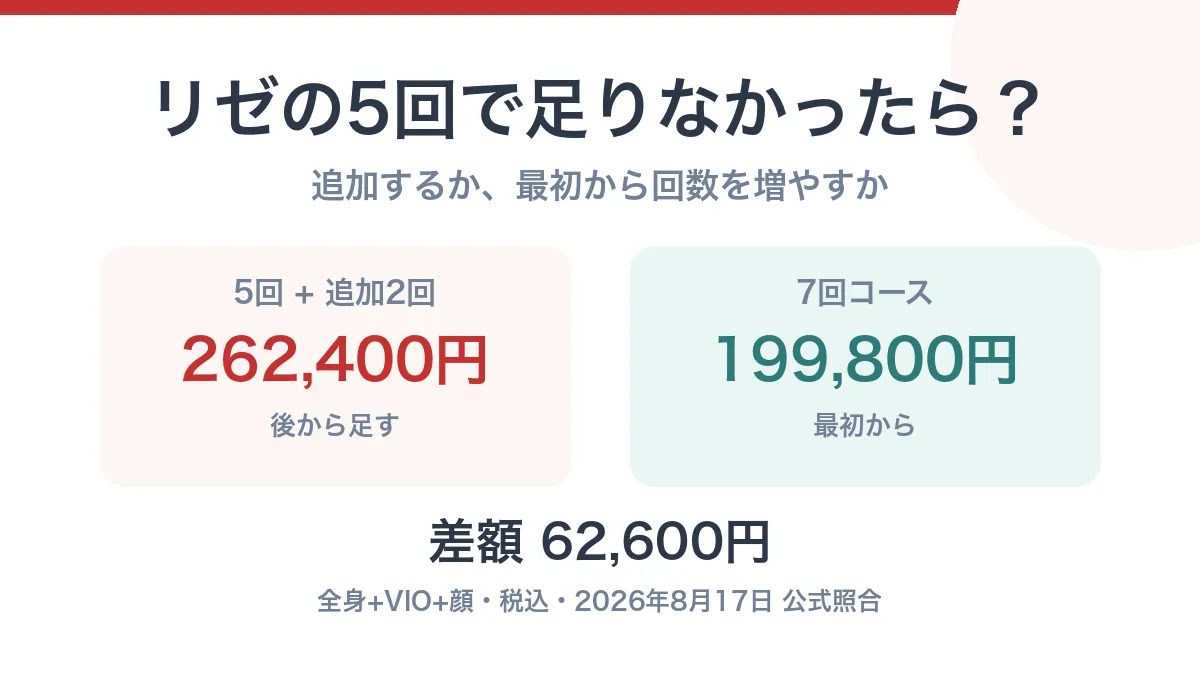 リゼクリニックの5回で足りなかったら？7回・9回・追加1回の総額を計算して比較【2026年】