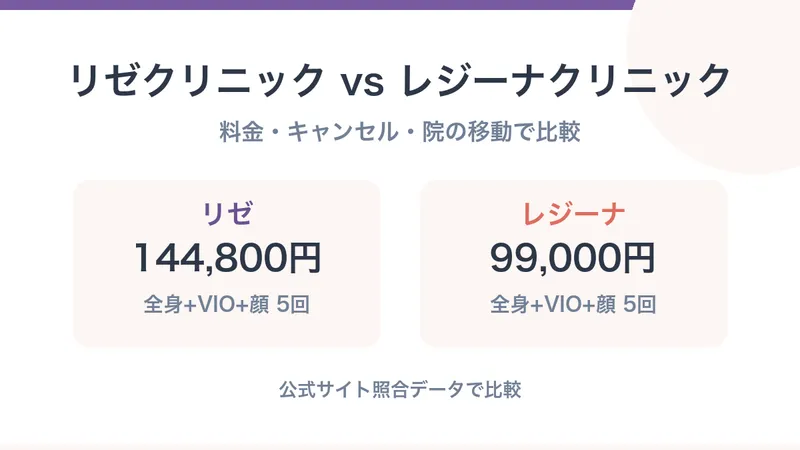 リゼクリニックとレジーナクリニックを比較｜料金・キャンセル規定・通える院の範囲【2026年】