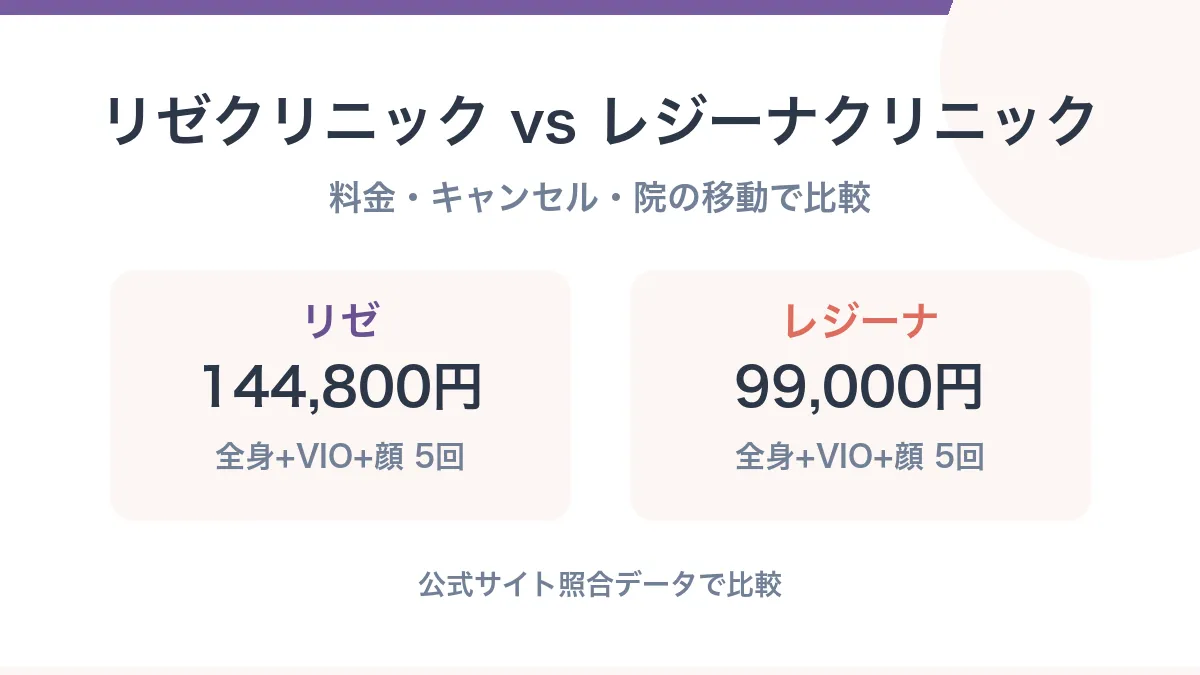 リゼクリニックとレジーナクリニックを比較｜料金・キャンセル規定・通える院の範囲【2026年】